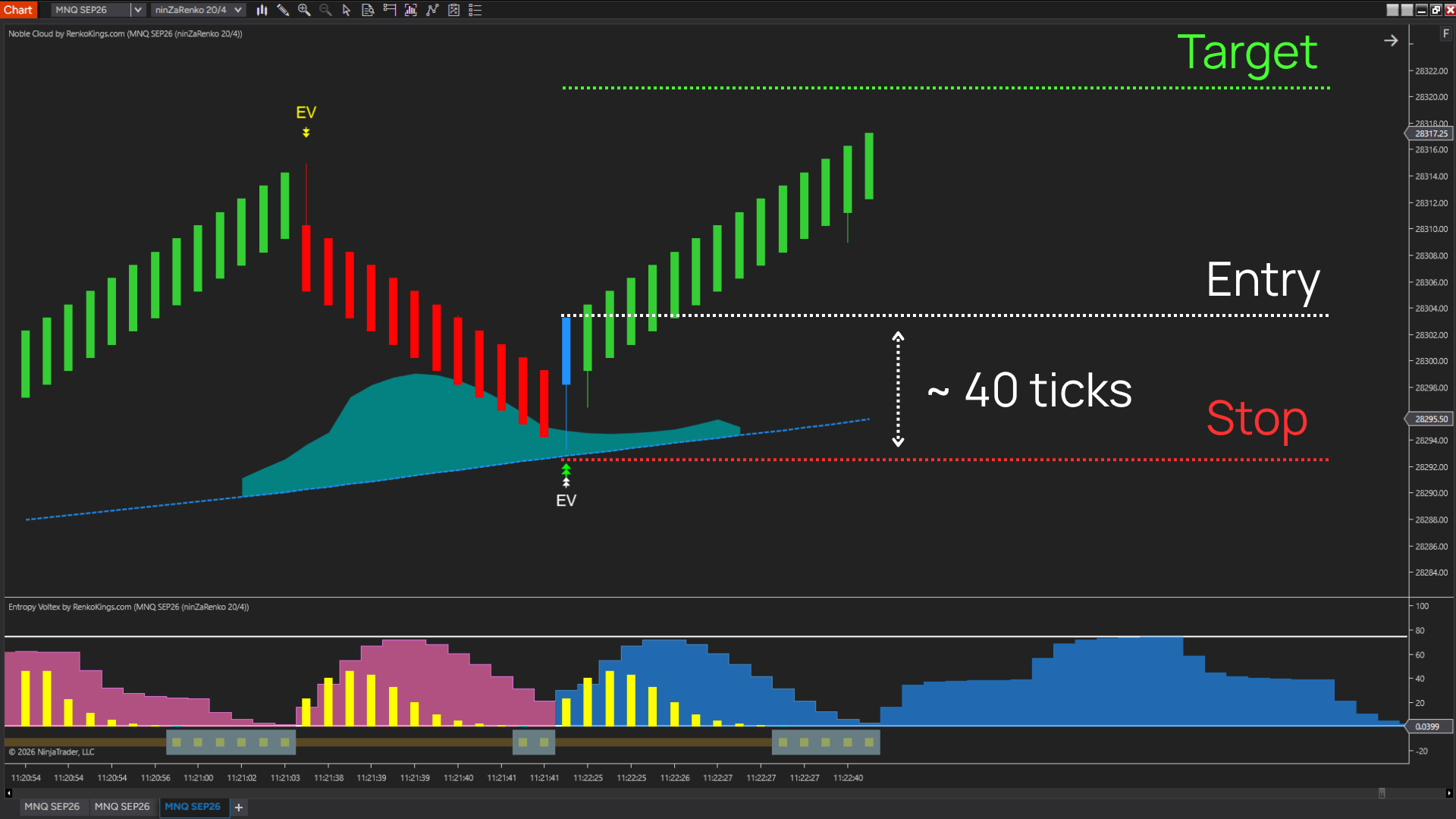 Set Stop Loss and Take Profit based on the Renko ratio