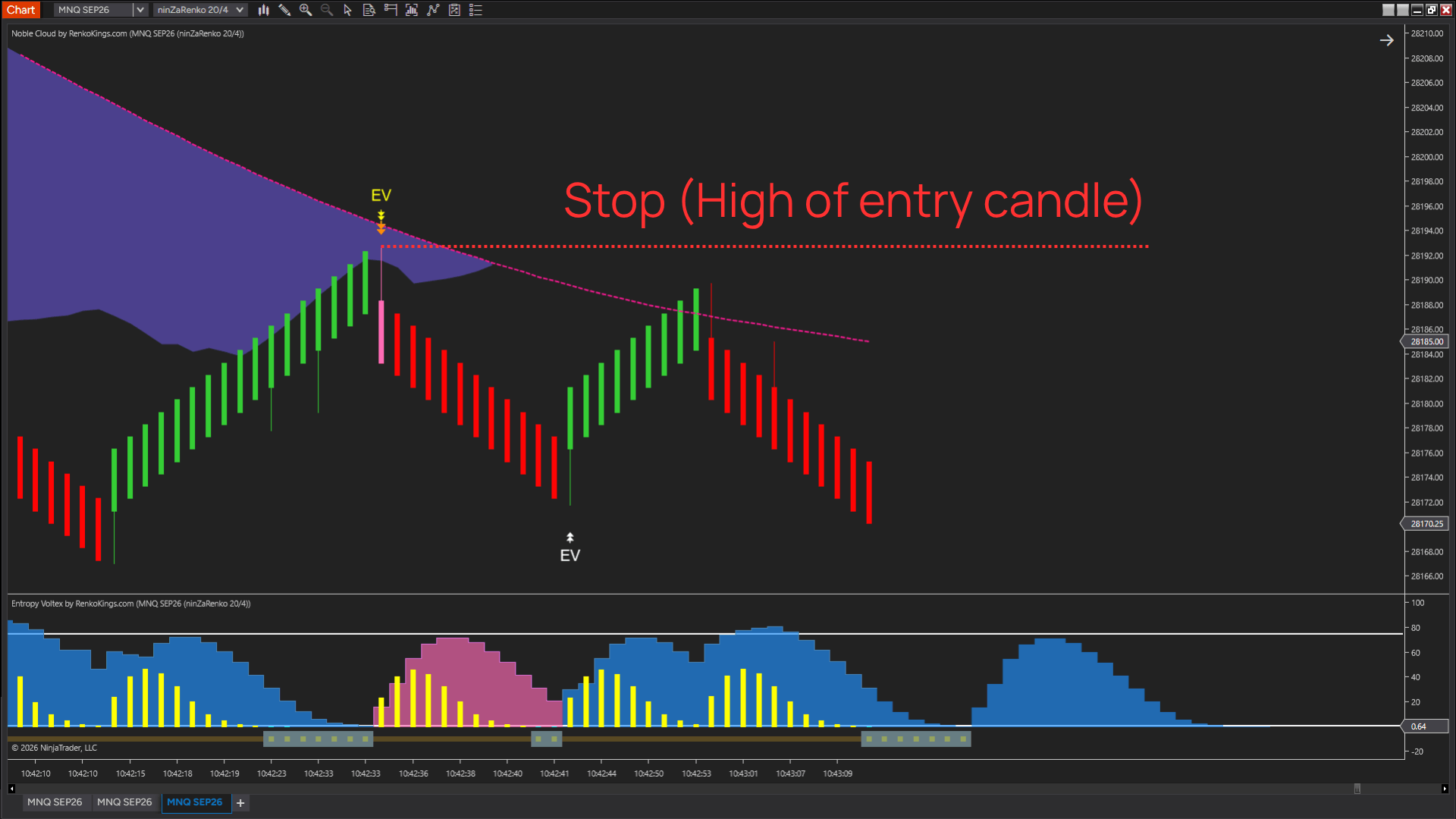 Place the Stop Loss at the signal candle