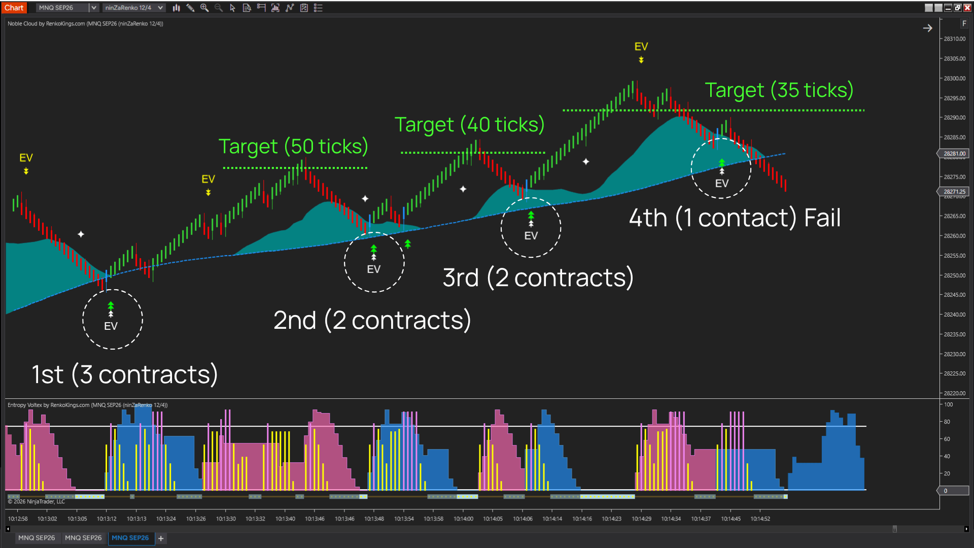 Gradually reduce the Reward Target / Position size for consecutive trades within the same session