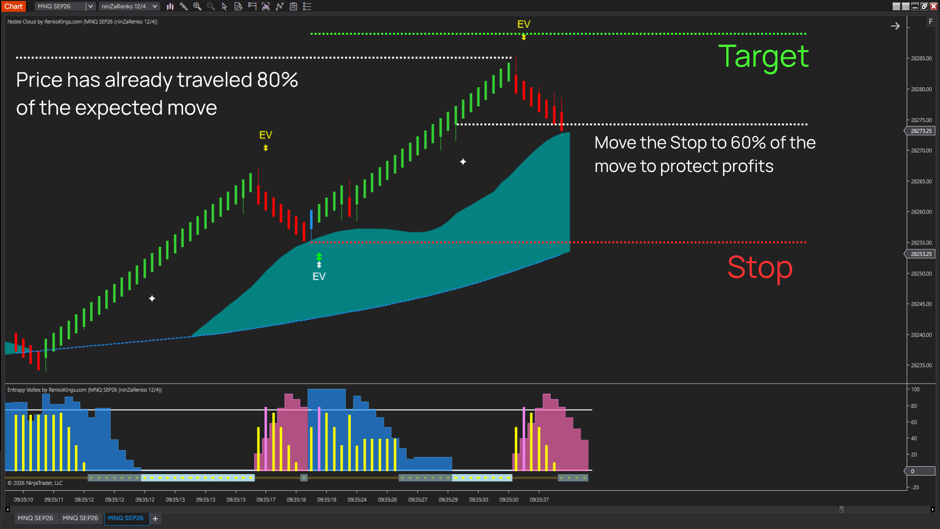 Move the Stop Loss to breakeven early once price has covered 60–70% of the distance to the Take Profit