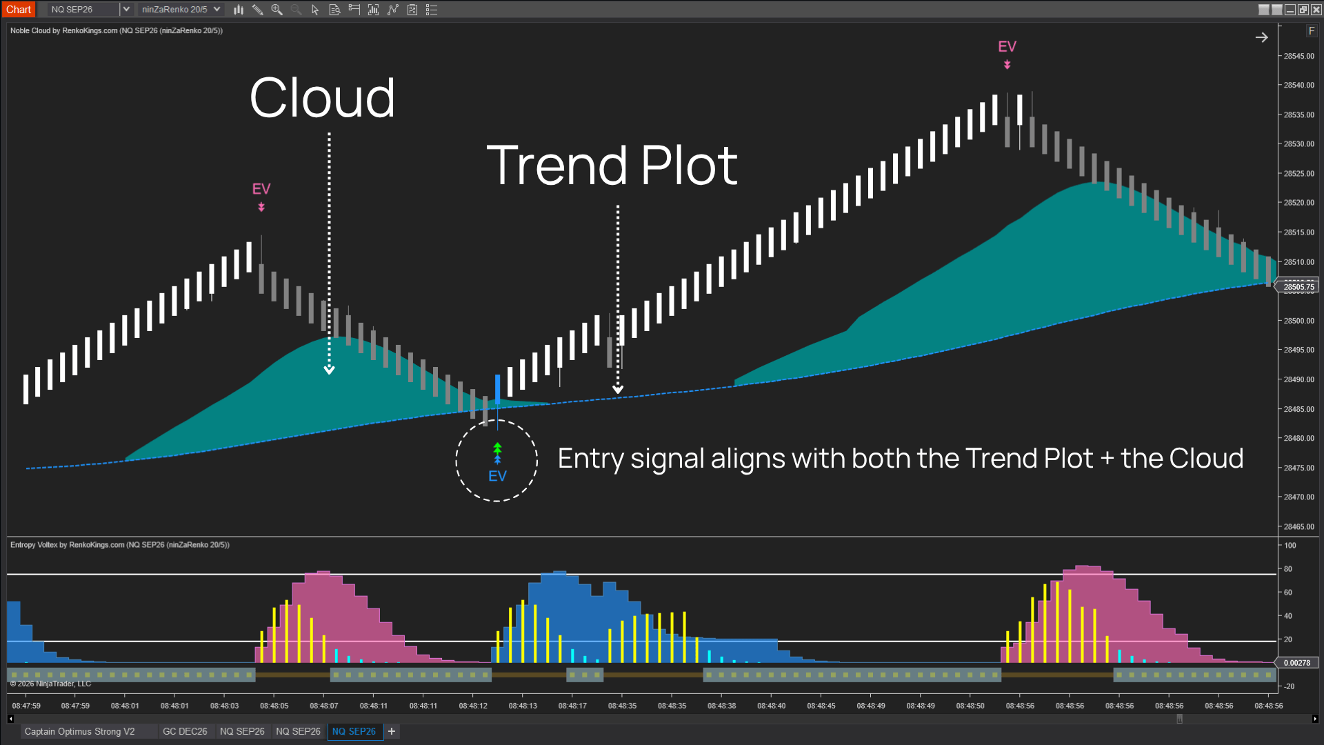 Overlap signals close to both the cloud and the trend plot are more reliable
