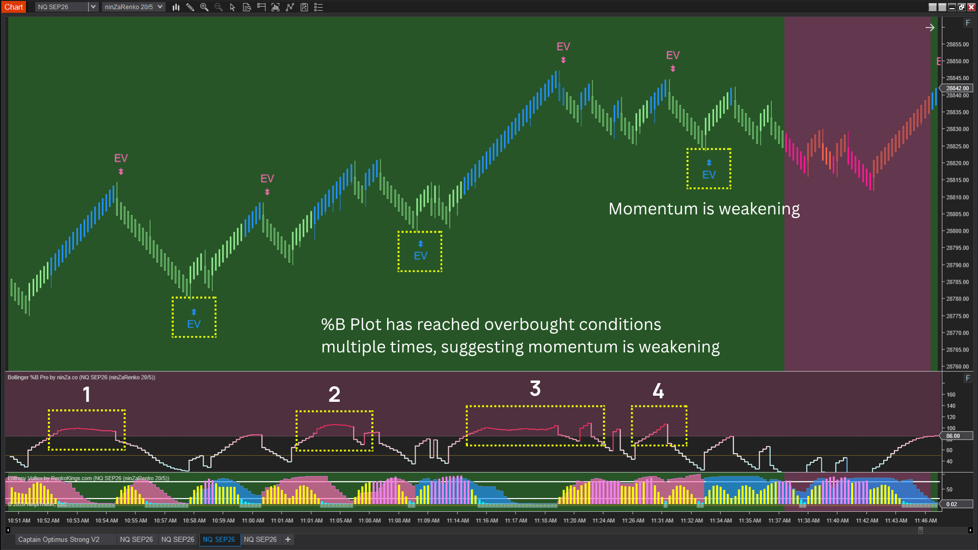 Monitor how many times price enters the Overbought/Oversold zone within the same trend
