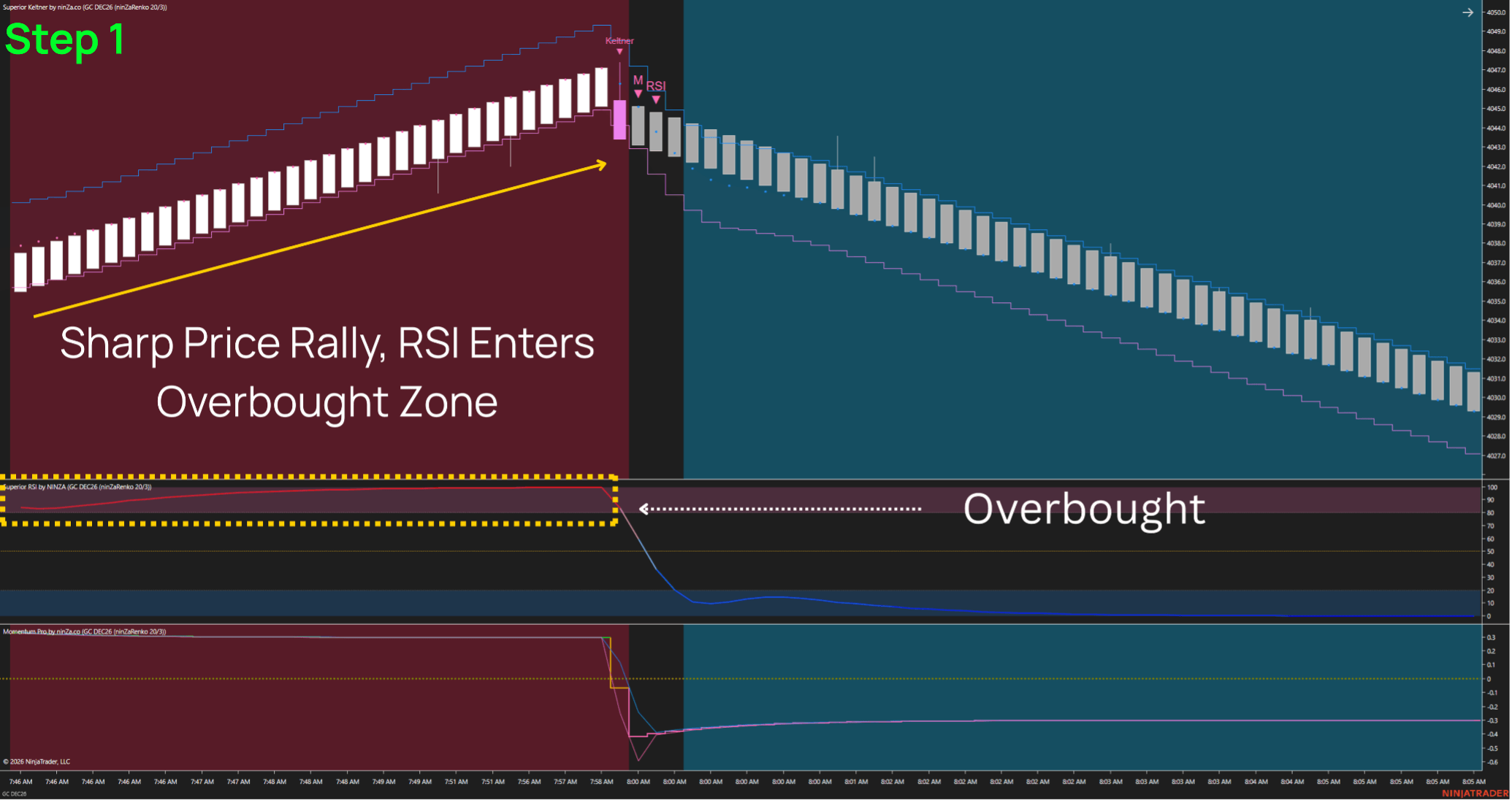 Sell setup - Market context