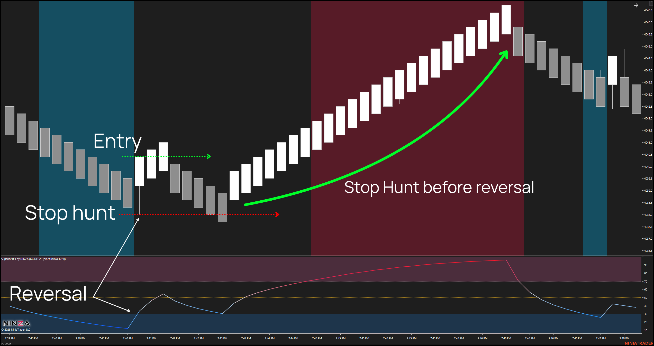 Chapter 2.3 - Early versus late reversal entries