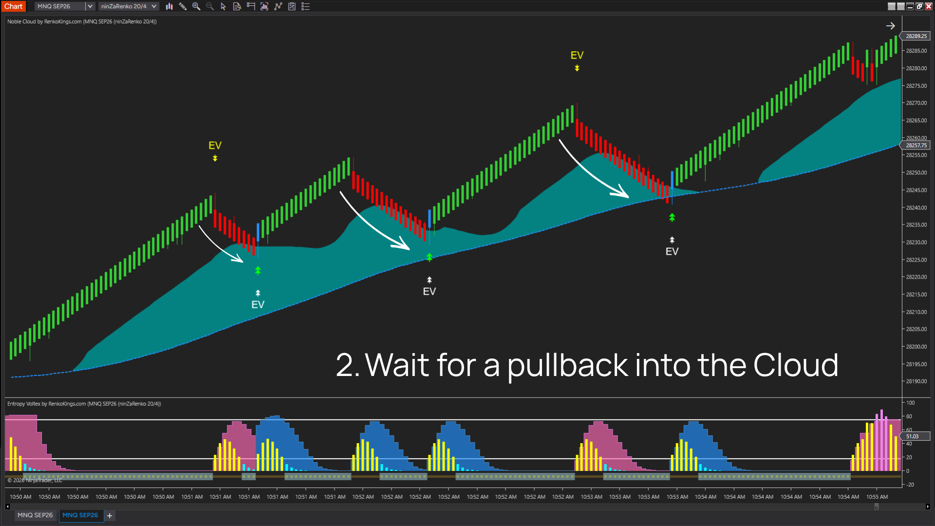setup1 Step 2 – Wait for price to pull back into the Noble Cloud’s zone