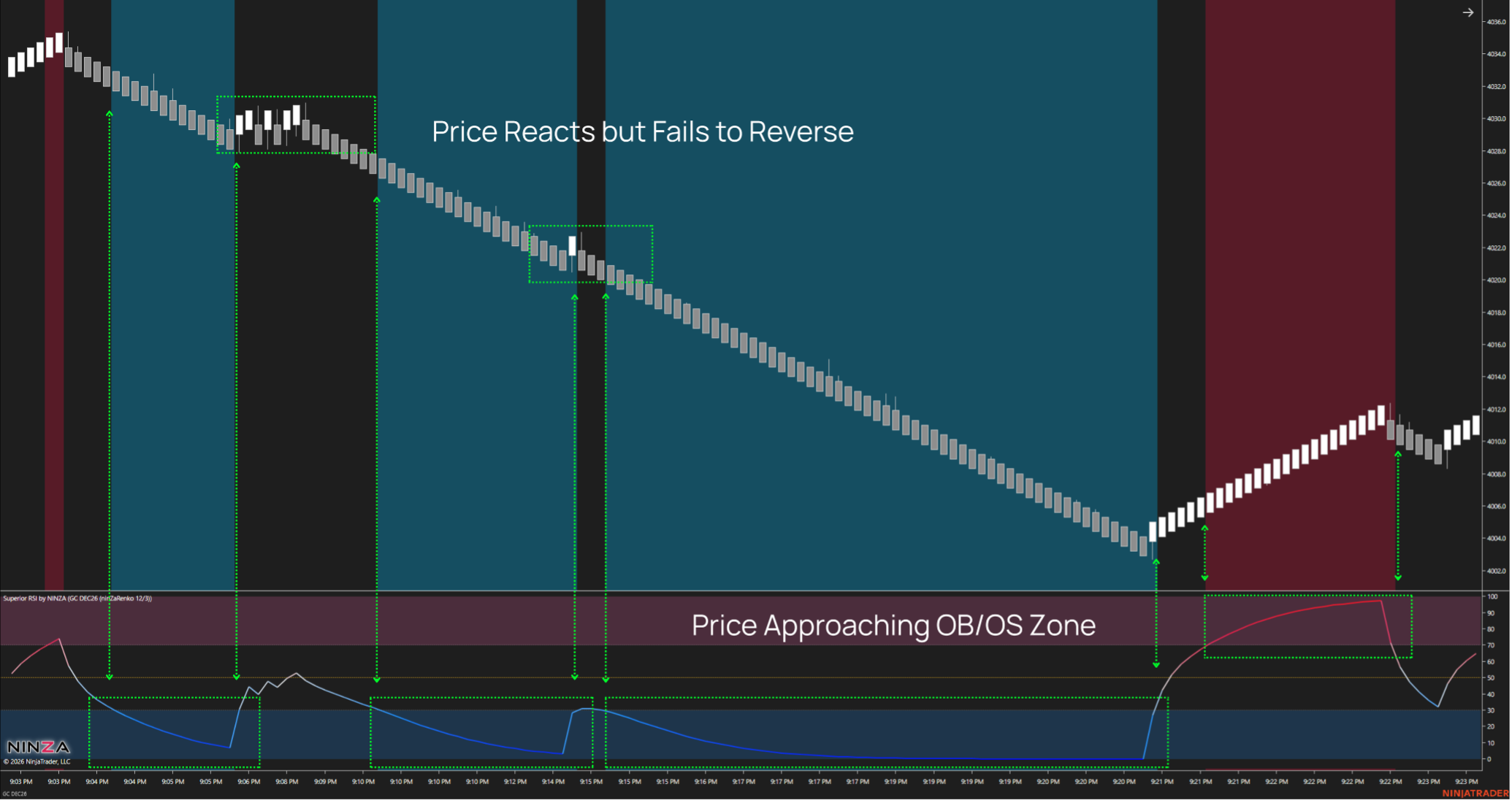 Trading example - Entry after the reversal move