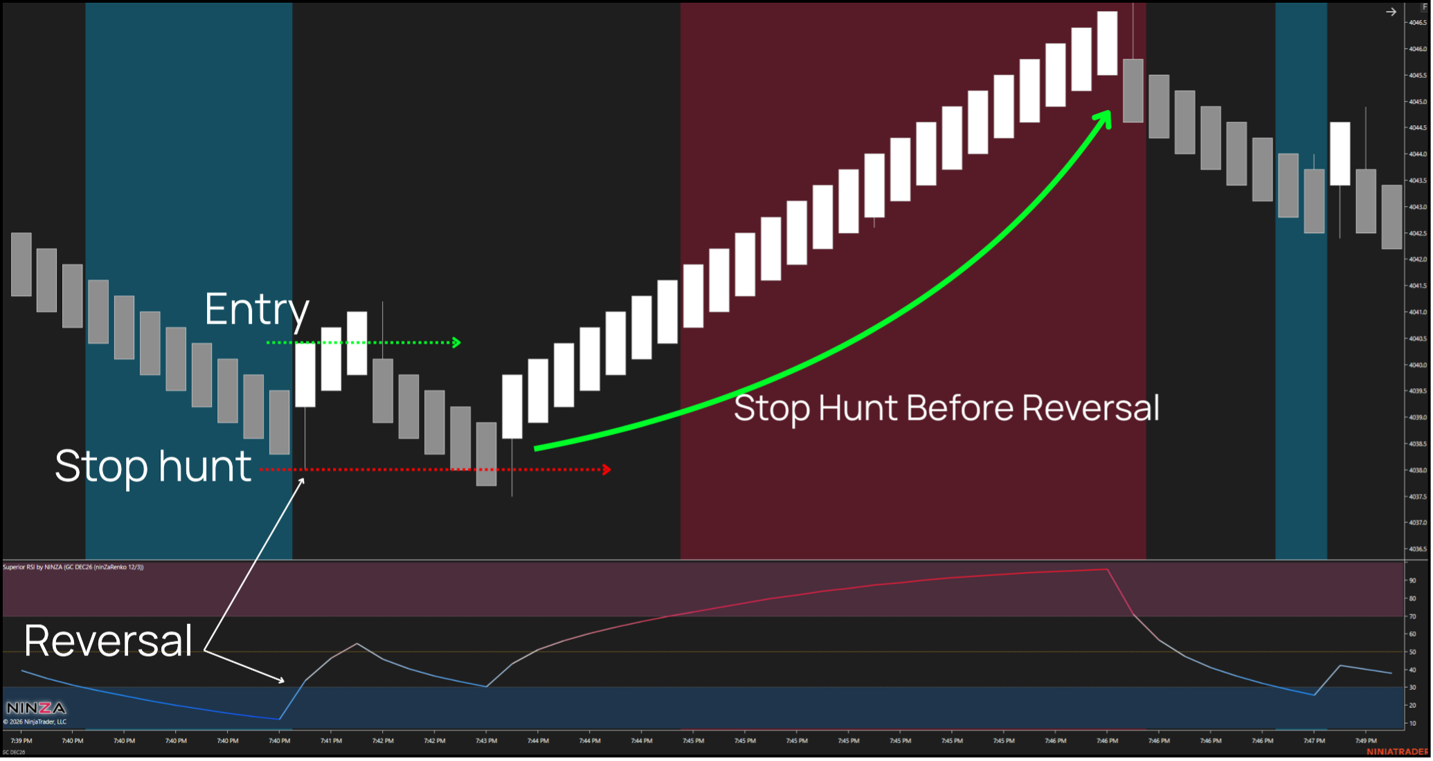 Trading example - Entry before reversal confirmation