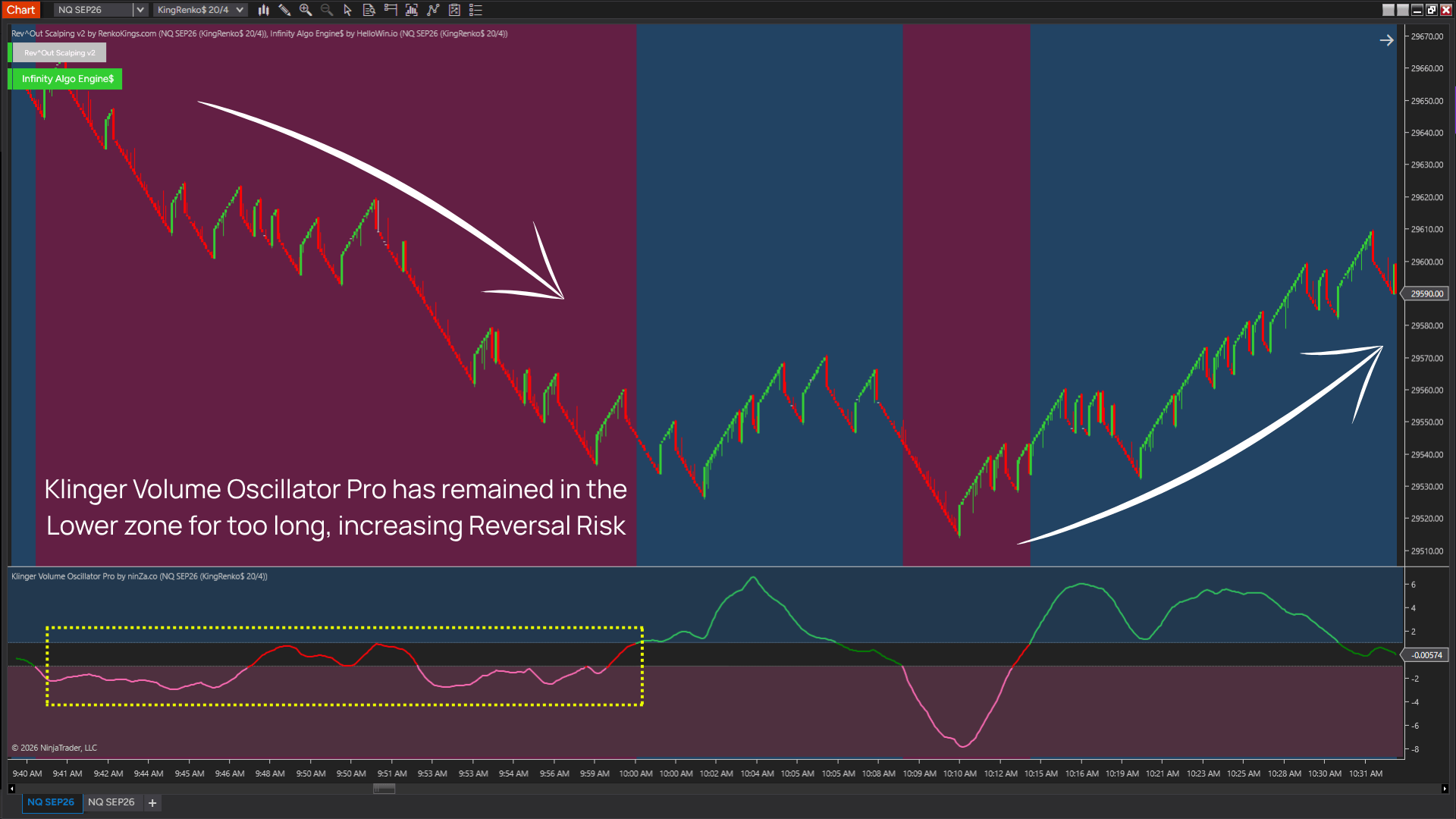 Be cautious when Klinger Volume Oscillator Pro stays in the Upper or Lower zone for too long