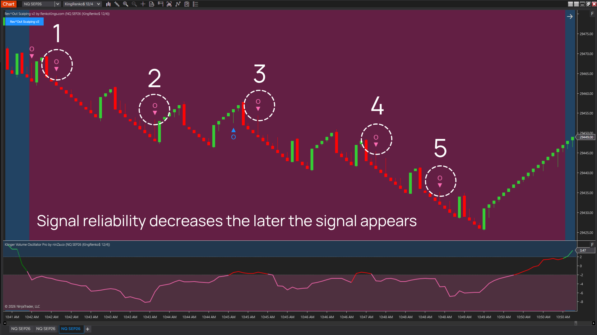 Don’t chase price when the entry is too far from the signal bar