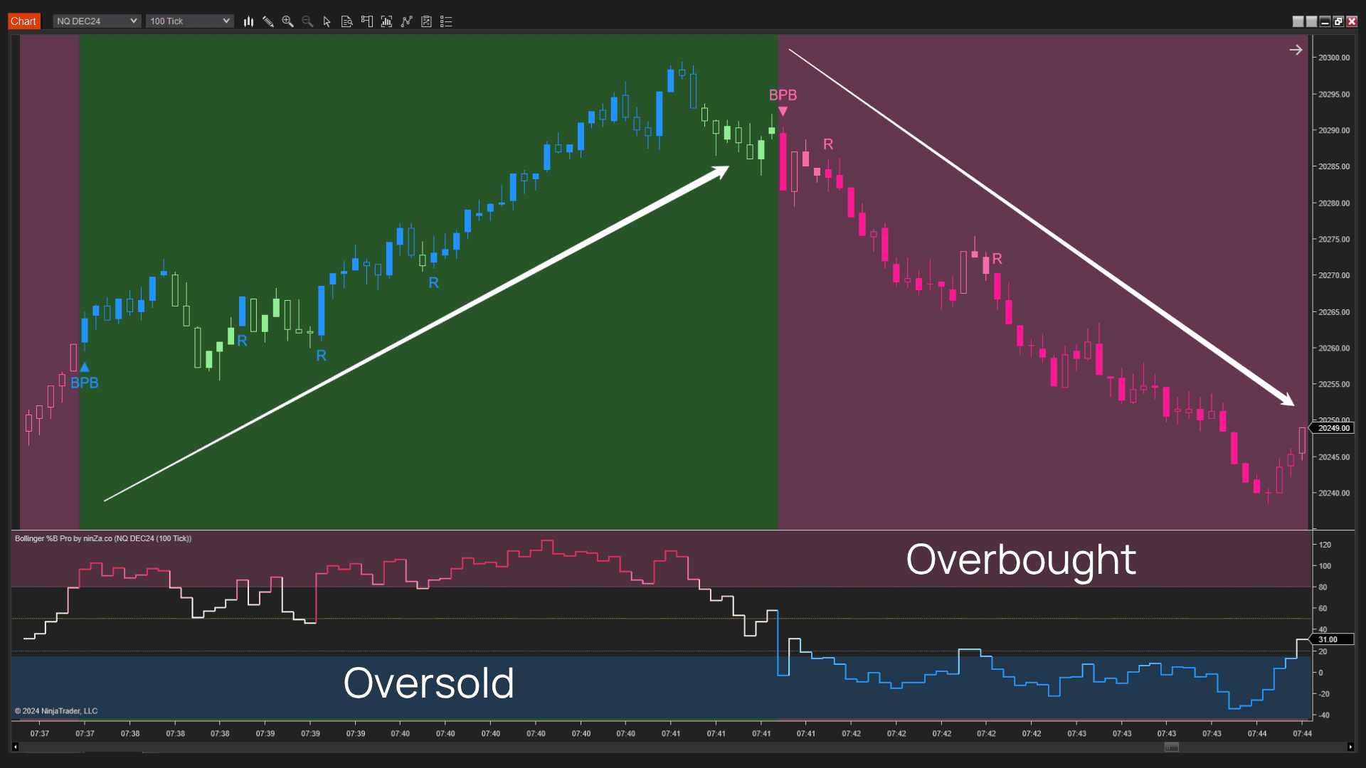 Bollinger %B Pro overbought and oversold readings