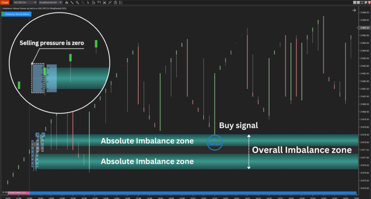 Imbalance Volume Sensor Identifying imbalance zones