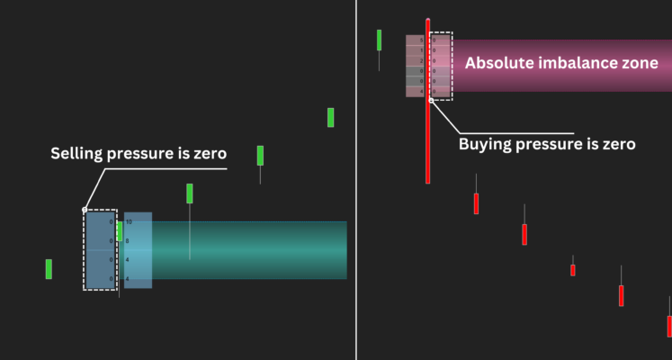 Imbalance Volume Sensor leverages order flow to pinpoint absolute imbalance zones