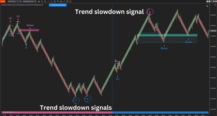 Trend slowdown warnings with Imbalance Volume Sensor
